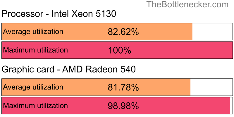 Utilization chart of Intel Xeon 5130 and AMD Radeon 540 in Processor Intense Tasks with 3200 × 1800 and 1 monitor