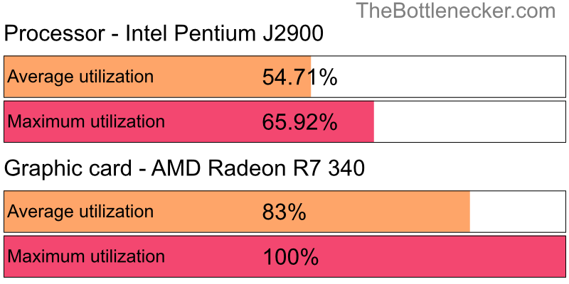 Utilization chart of Intel Pentium J2900 and AMD Radeon R7 340 in Processor Intense Tasks with 3200 × 1800 and 1 monitor