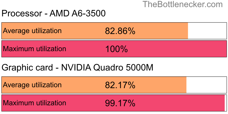 Utilization chart of AMD A6-3500 and NVIDIA Quadro 5000M in Processor Intense Tasks with 3200 × 2048 and 1 monitor