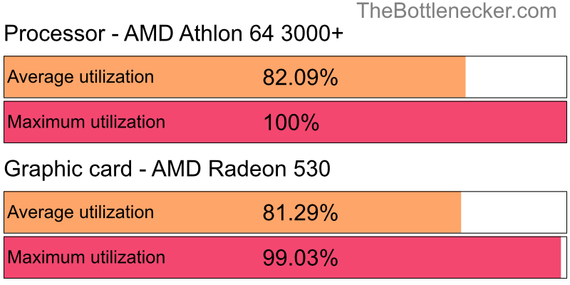 Utilization chart of AMD Athlon 64 3000+ and AMD Radeon 530 in Processor Intense Tasks with 3200 × 2048 and 1 monitor