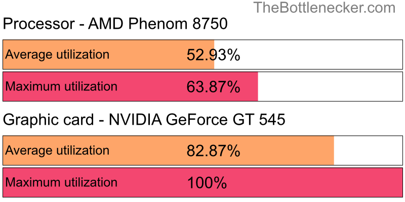 Utilization chart of AMD Phenom 8750 and NVIDIA GeForce GT 545 in Processor Intense Tasks with 3200 × 2048 and 1 monitor