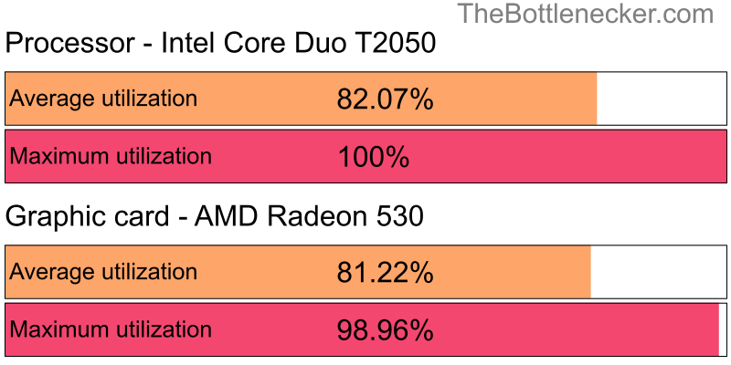 Utilization chart of Intel Core Duo T2050 and AMD Radeon 530 in Processor Intense Tasks with 3200 × 2048 and 1 monitor