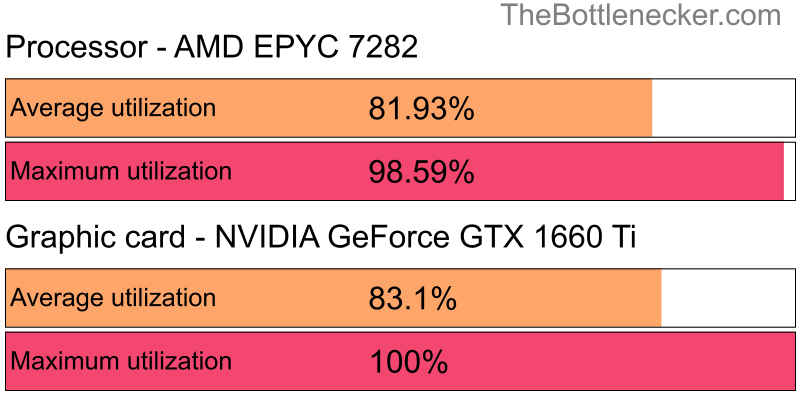 Utilization chart of AMD EPYC 7282 and NVIDIA GeForce GTX 1660 Ti in Processor Intense Tasks with 3200 × 2048 and 1 monitor