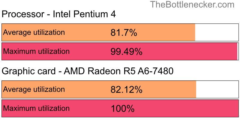 Utilization chart of Intel Pentium 4 and AMD Radeon R5 A6-7480 in Processor Intense Tasks with 3200 × 2048 and 1 monitor