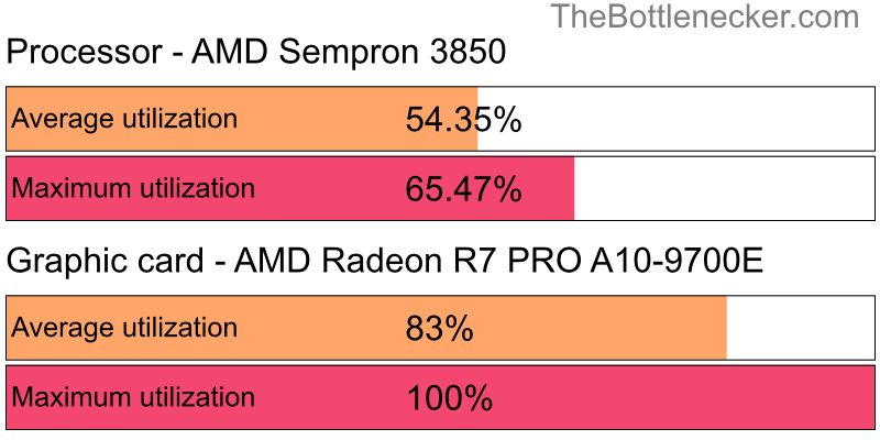 Utilization chart of AMD Sempron 3850 and AMD Radeon R7 PRO A10-9700E in Processor Intense Tasks with 3200 × 2048 and 1 monitor