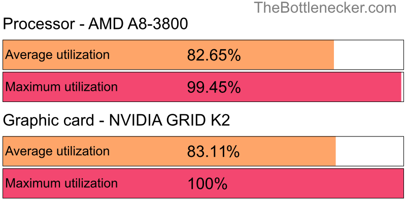 Utilization chart of AMD A8-3800 and NVIDIA GRID K2 in Processor Intense Tasks with 3200 × 2400 and 1 monitor