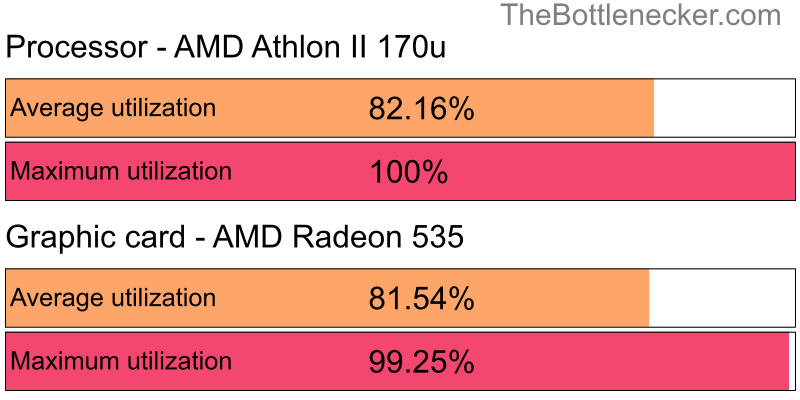 Utilization chart of AMD Athlon II 170u and AMD Radeon 535 inInsurgency with 3200 × 2400 and 1 monitor