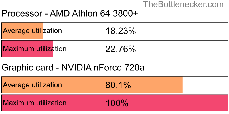 Utilization chart of AMD Athlon 64 3800+ and NVIDIA nForce 720a in Processor Intense Tasks with 3200 × 2400 and 1 monitor