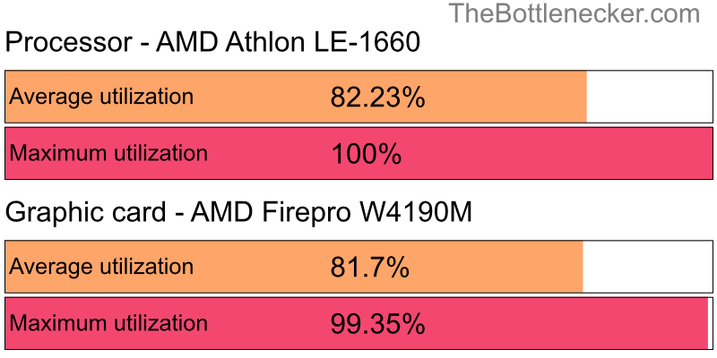 Utilization chart of AMD Athlon LE-1660 and AMD Firepro W4190M in Processor Intense Tasks with 3200 × 2400 and 1 monitor