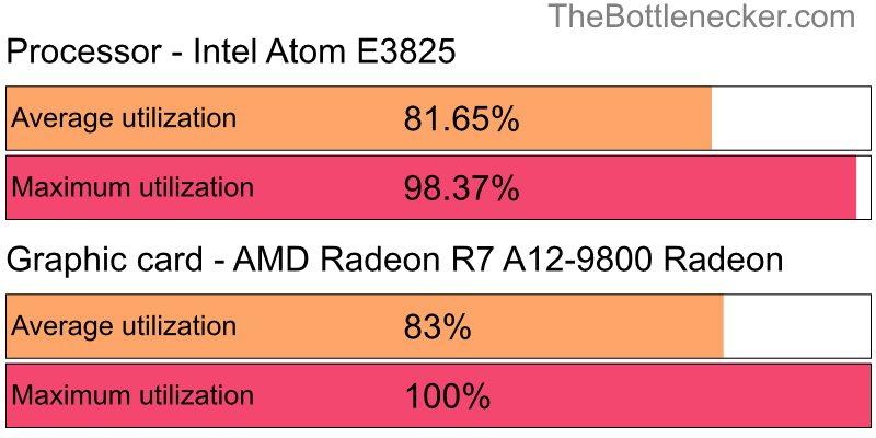 Utilization chart of Intel Atom E3825 and AMD Radeon R7 A12-9800 Radeon in Processor Intense Tasks with 3200 × 2400 and 1 monitor