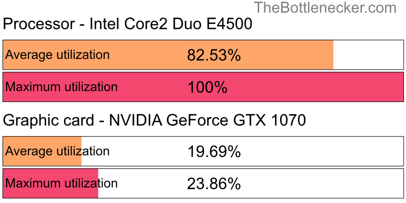 Utilization chart of Intel Core2 Duo E4500 and NVIDIA GeForce GTX 1070 in Processor Intense Tasks with 3200 × 2400 and 1 monitor