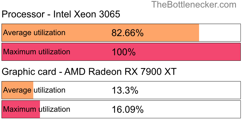 Utilization chart of Intel Xeon 3065 and AMD Radeon RX 7900 XT in Processor Intense Tasks with 3200 × 2400 and 1 monitor