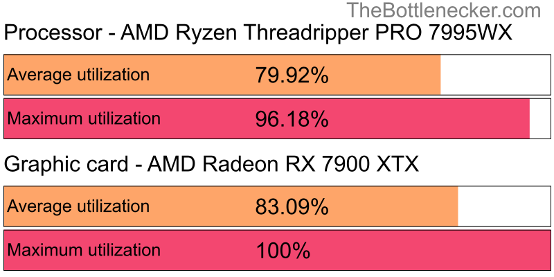 Utilization chart of AMD Ryzen Threadripper PRO 7995WX and AMD Radeon RX 7900 XTX inHatred with 3200 × 2400 and 1 monitor