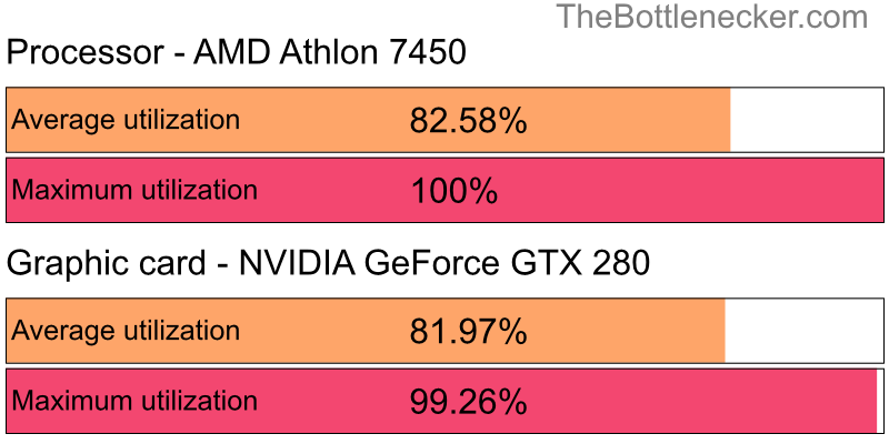 Utilization chart of AMD Athlon 7450 and NVIDIA GeForce GTX 280 inMetal Gear Solid V: The Phantom Pain with 3440 × 1440 and 1 monitor