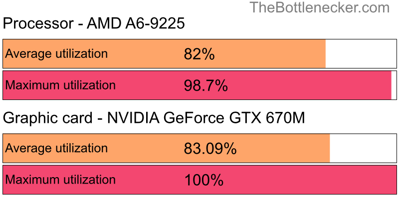 Utilization chart of AMD A6-9225 and NVIDIA GeForce GTX 670M in Processor Intense Tasks with 3440 × 1440 and 1 monitor