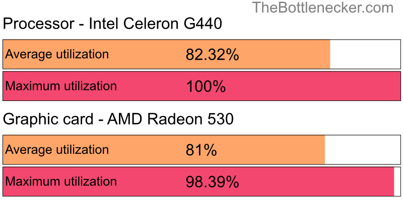 Utilization chart of Intel Celeron G440 and AMD Radeon 530 in Processor Intense Tasks with 3440 × 1440 and 1 monitor