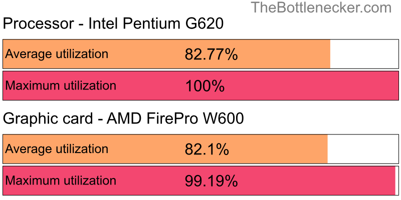 Utilization chart of Intel Pentium G620 and AMD FirePro W600 inTotal War: Shogun 2 with 3440 × 1440 and 1 monitor