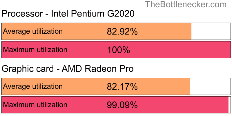 Utilization chart of Intel Pentium G2020 and AMD Radeon Pro in Processor Intense Tasks with 3440 × 1440 and 1 monitor