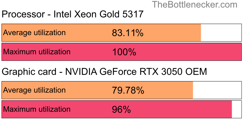 Utilization chart of Intel Xeon Gold 5317 and NVIDIA GeForce RTX 3050 OEM in Processor Intense Tasks with 3440 × 1440 and 1 monitor