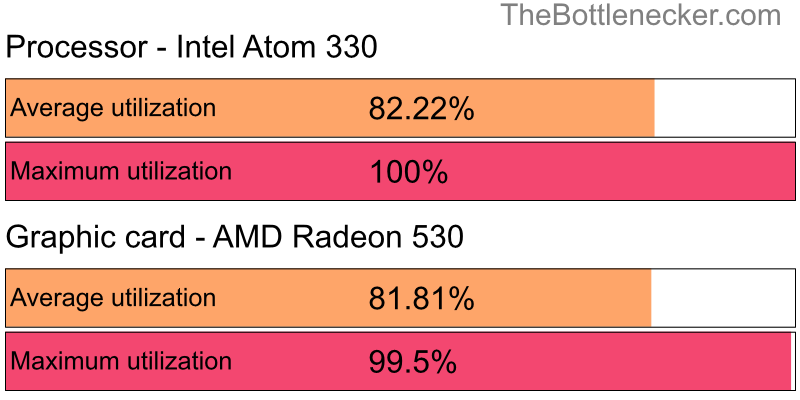 Utilization chart of Intel Atom 330 and AMD Radeon 530 in Processor Intense Tasks with 3840 × 1600 and 1 monitor