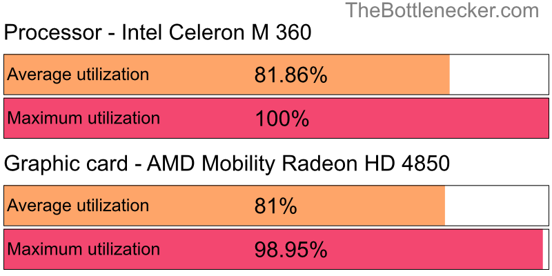 Utilization chart of Intel Celeron M 360 and AMD Mobility Radeon HD 4850 in7 Days to Die with 3840 × 1600 and 1 monitor