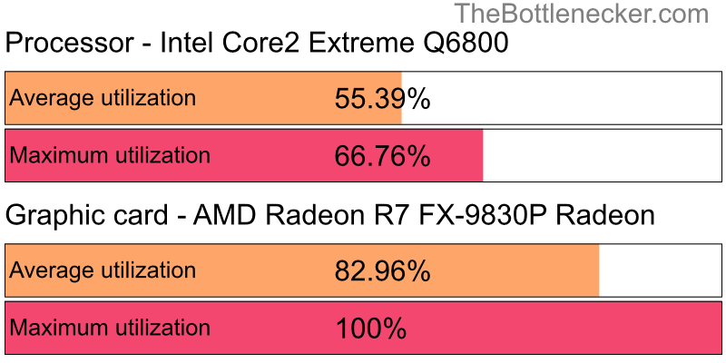 Utilization chart of Intel Core2 Extreme Q6800 and AMD Radeon R7 FX-9830P Radeon in Processor Intense Tasks with 3840 × 1600 and 1 monitor