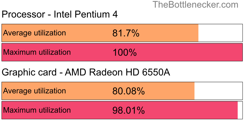 Utilization chart of Intel Pentium 4 and AMD Radeon HD 6550A in Processor Intense Tasks with 3840 × 1600 and 1 monitor