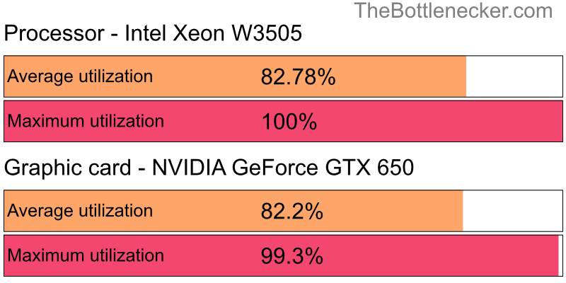 Utilization chart of Intel Xeon W3505 and NVIDIA GeForce GTX 650 inHitman: Absolution with 3840 × 1600 and 1 monitor