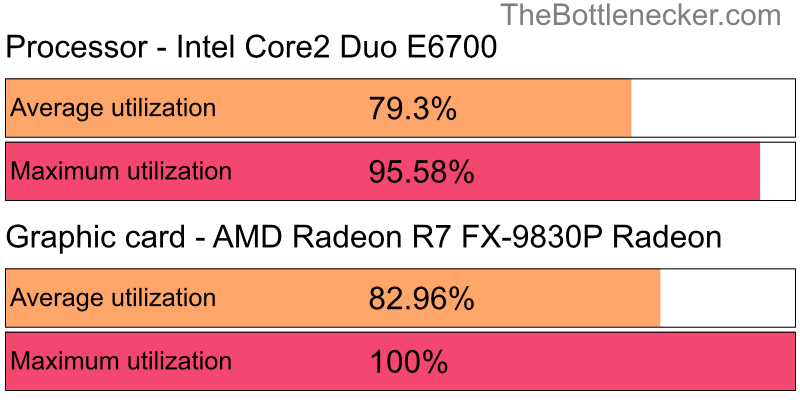 Utilization chart of Intel Core2 Duo E6700 and AMD Radeon R7 FX-9830P Radeon inRebel Galaxy with 3840 × 1600 and 1 monitor