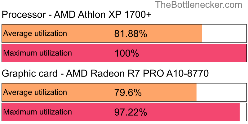 Utilization chart of AMD Athlon XP 1700+ and AMD Radeon R7 PRO A10-8770 in Processor Intense Tasks with 3840 × 2160 and 1 monitor