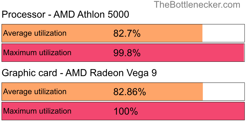 Utilization chart of AMD Athlon 5000 and AMD Radeon Vega 9 inJust Cause 3 with 3840 × 2160 and 1 monitor