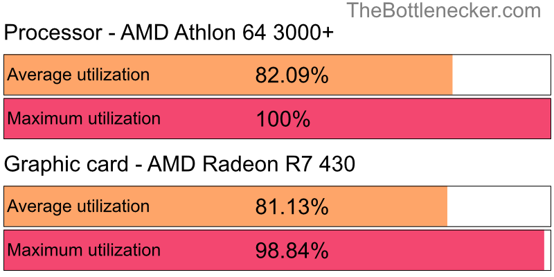 Utilization chart of AMD Athlon 64 3000+ and AMD Radeon R7 430 in Processor Intense Tasks with 3840 × 2160 and 1 monitor