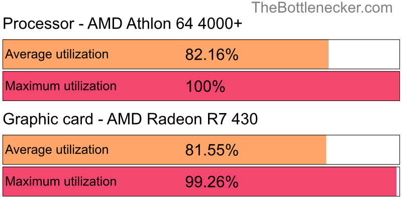 Utilization chart of AMD Athlon 64 4000+ and AMD Radeon R7 430 inDayZ with 3840 × 2160 and 1 monitor