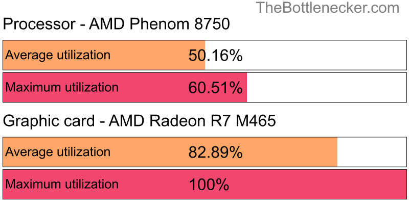 Utilization chart of AMD Phenom 8750 and AMD Radeon R7 M465 in Processor Intense Tasks with 3840 × 2160 and 1 monitor