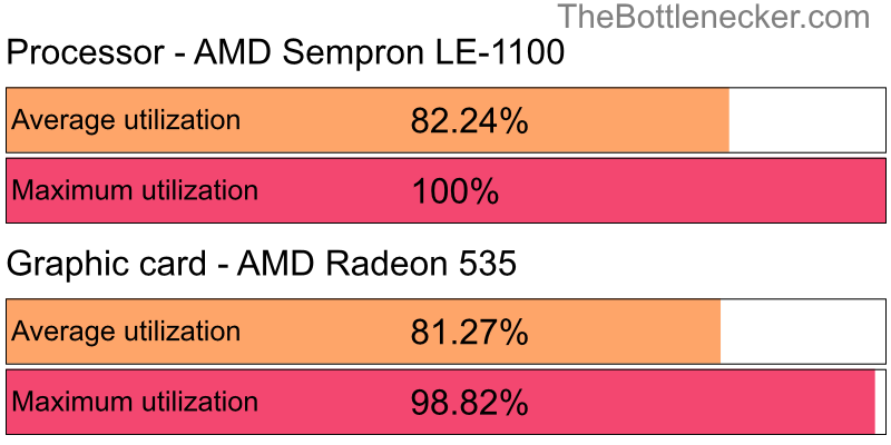 Utilization chart of AMD Sempron LE-1100 and AMD Radeon 535 inFinal Fantasy XIV: A Realm Reborn - Collector's Edition with 3840 × 2160 and 1 monitor