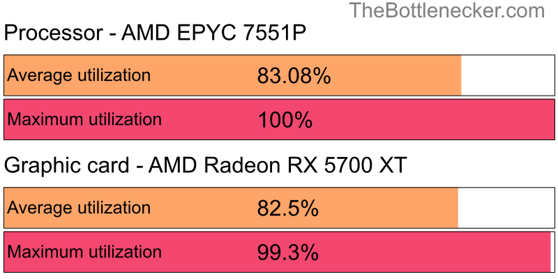 Utilization chart of AMD EPYC 7551P and AMD Radeon RX 5700 XT in Processor Intense Tasks with 3840 × 2160 and 1 monitor