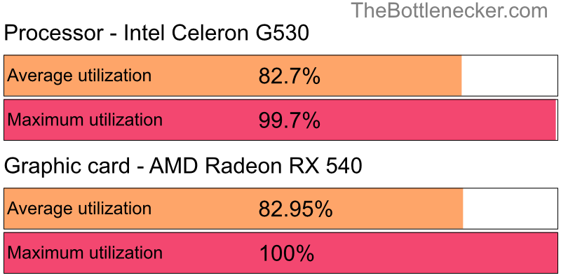 Utilization chart of Intel Celeron G530 and AMD Radeon RX 540 in Processor Intense Tasks with 3840 × 2160 and 1 monitor