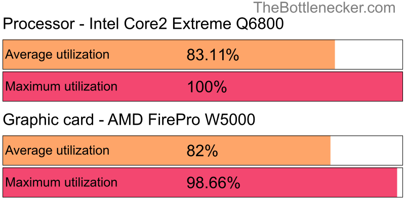 Utilization chart of Intel Core2 Extreme Q6800 and AMD FirePro W5000 in Processor Intense Tasks with 3840 × 2160 and 1 monitor