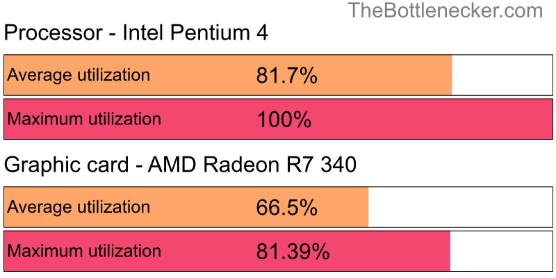 Utilization chart of Intel Pentium 4 and AMD Radeon R7 340 in7 Days to Die with 3840 × 2160 and 1 monitor