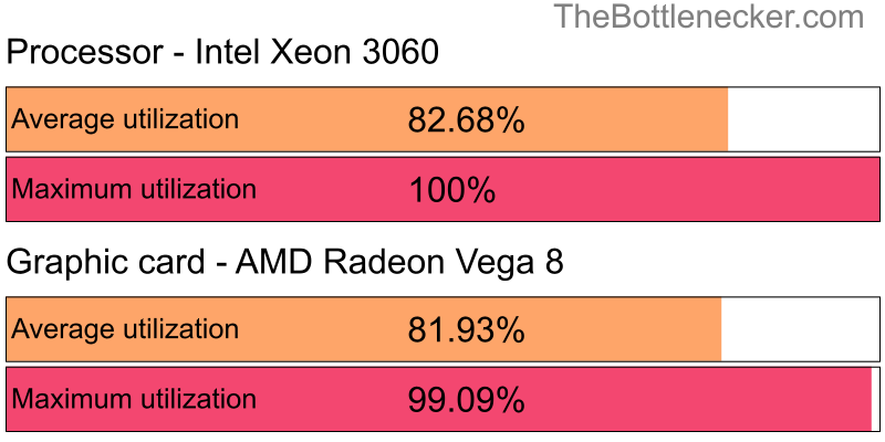 Utilization chart of Intel Xeon 3060 and AMD Radeon Vega 8 inDoom with 3840 × 2160 and 1 monitor