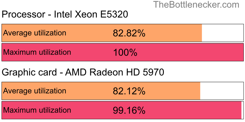 Utilization chart of Intel Xeon E5320 and AMD Radeon HD 5970 inRocket League with 3840 × 2160 and 1 monitor