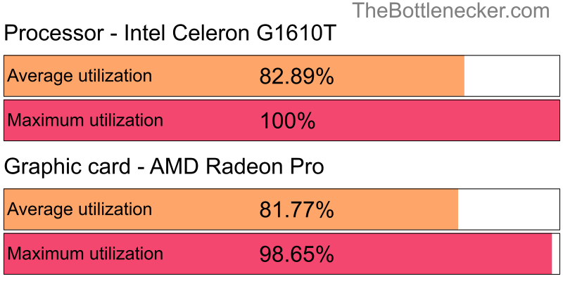 Utilization chart of Intel Celeron G1610T and AMD Radeon Pro inJurassic World Evolution with 3840 × 2160 and 1 monitor