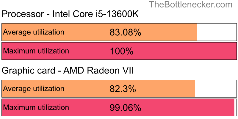 Utilization chart of Intel Core i5-13600K and AMD Radeon VII in Processor Intense Tasks with 3840 × 2160 and 1 monitor