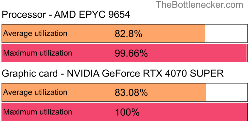 Utilization chart of AMD EPYC 9654 and NVIDIA GeForce RTX 4070 SUPER in Processor Intense Tasks with 3840 × 2160 and 1 monitor