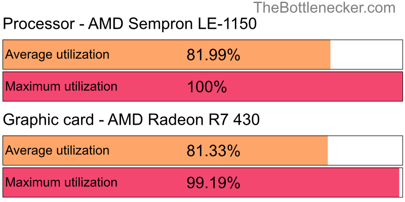 Utilization chart of AMD Sempron LE-1150 and AMD Radeon R7 430 in Processor Intense Tasks with 4096 × 3072 and 1 monitor