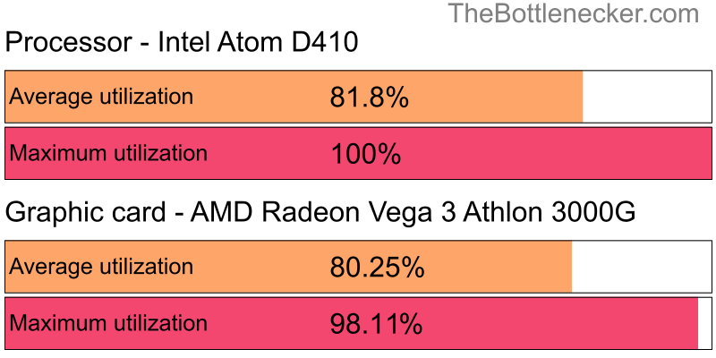 Utilization chart of Intel Atom D410 and AMD Radeon Vega 3 Athlon 3000G inLittle Nightmares with 4096 × 3072 and 1 monitor