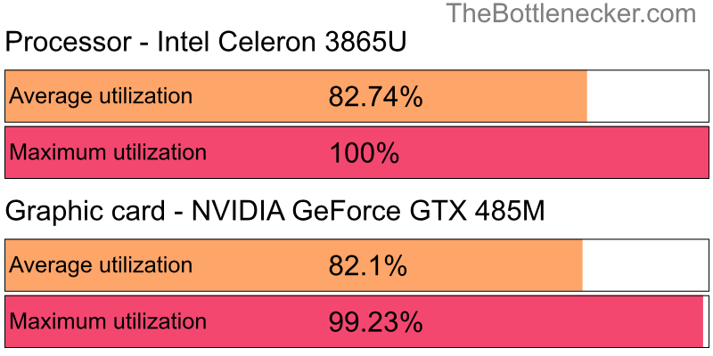 Utilization chart of Intel Celeron 3865U and NVIDIA GeForce GTX 485M inEnter the Gungeon with 4096 × 3072 and 1 monitor