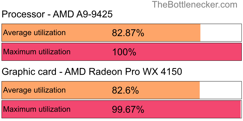 Utilization chart of AMD A9-9425 and AMD Radeon Pro WX 4150 inLittle Nightmares with 4096 × 3072 and 1 monitor