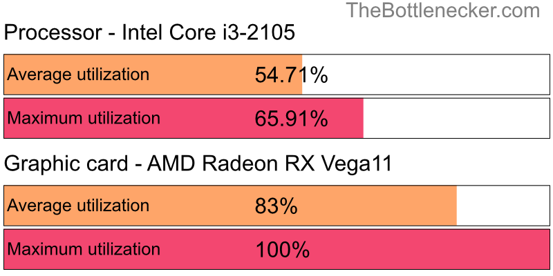 Utilization chart of Intel Core i3-2105 and AMD Radeon RX Vega11 in Processor Intense Tasks with 4096 × 3072 and 1 monitor