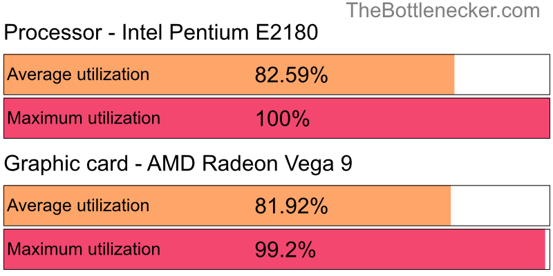 Utilization chart of Intel Pentium E2180 and AMD Radeon Vega 9 in Processor Intense Tasks with 4096 × 3072 and 1 monitor